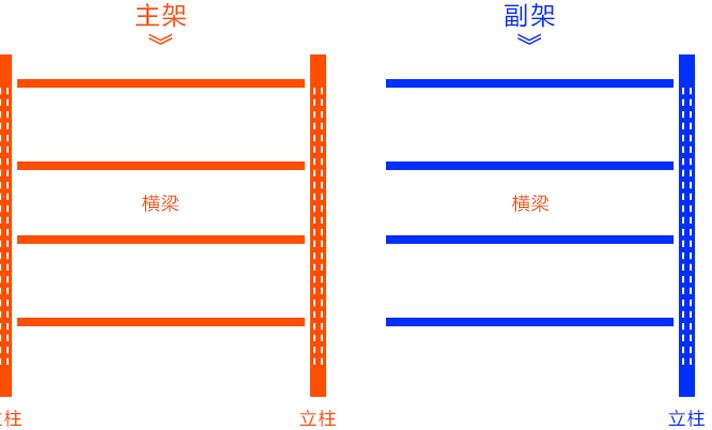 貨架的主架與副架區別在哪里？